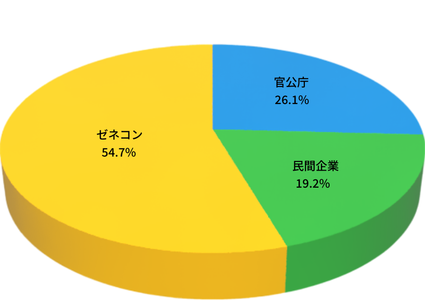 取引先は26％以上が官公庁 大手ゼネコンや民間企業の仕事も