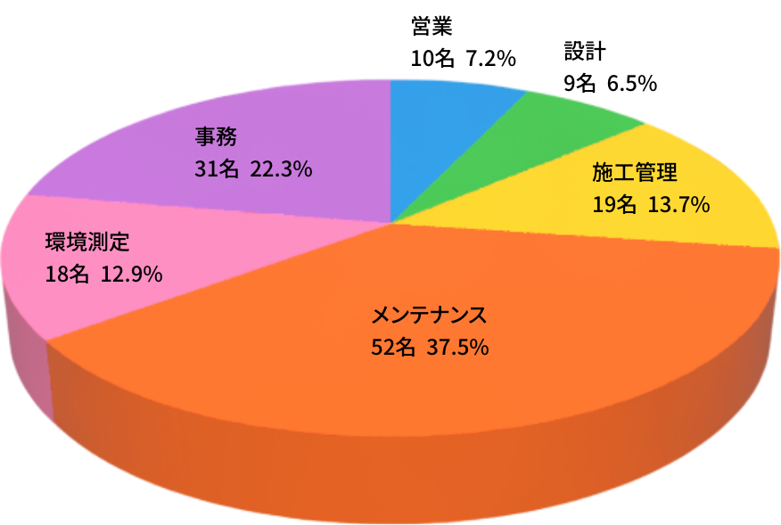 取引先は26％以上が官公庁 大手ゼネコンや民間企業の仕事も