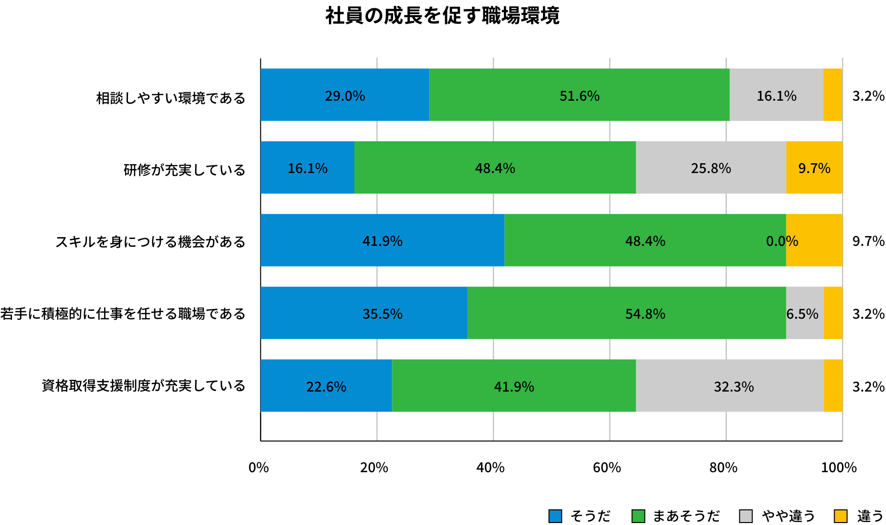 社員の成長を促す職場環境